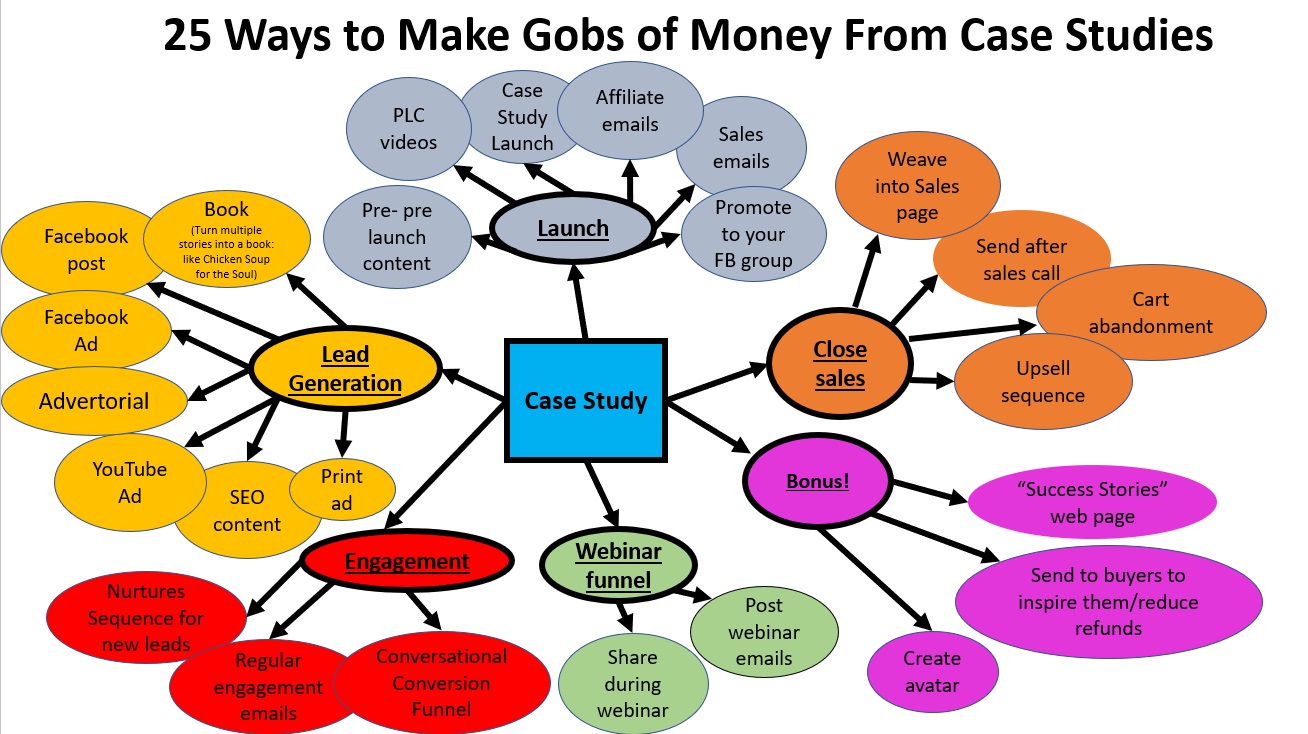 25 ways to make money from case studies